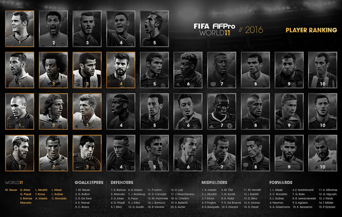 History The Fifa Fifpro World 11 Of 16 Fifpro World Players Union