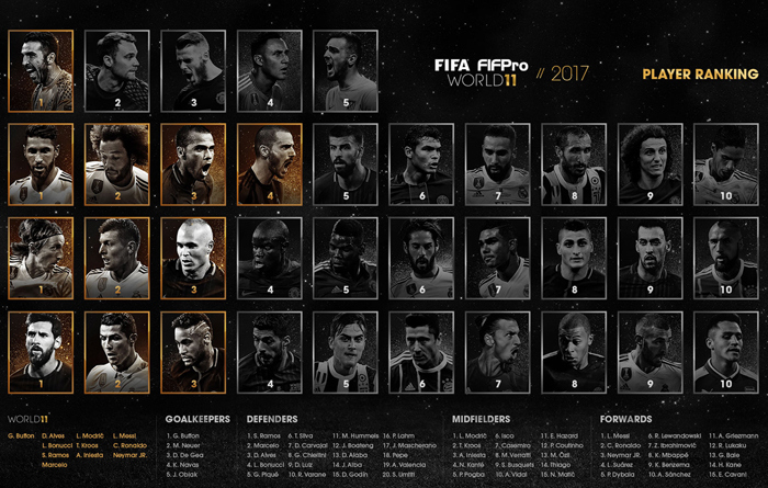 Historia World 11 Masculino 2017 De Fifa Fifpro Fifpro World